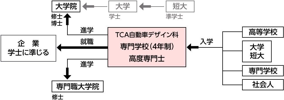 TCA自動車デザイン科 専門学校（4年制）高度専門士