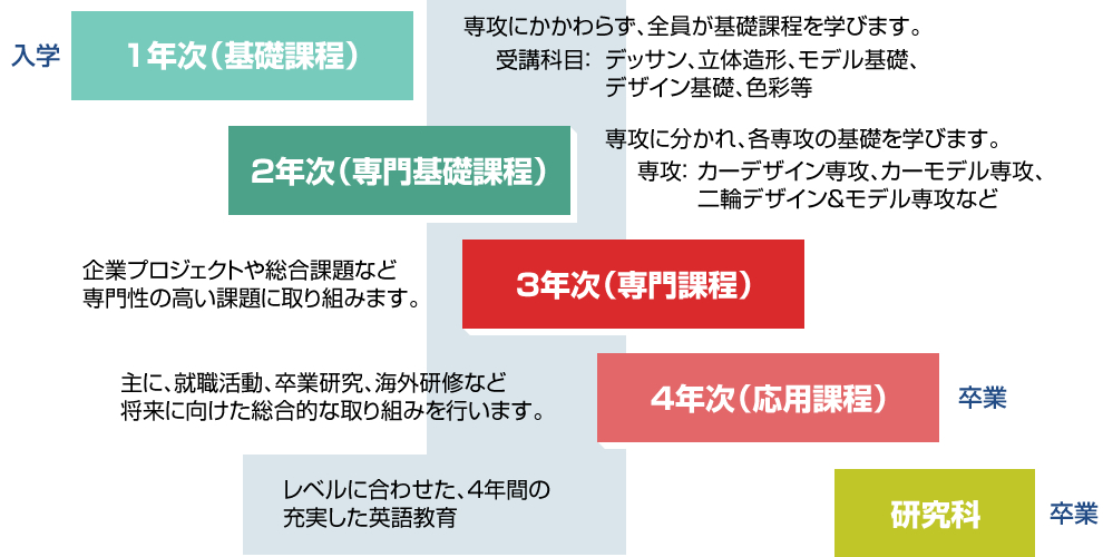 1年次（基礎課程）→2年次（専門基礎課程）→3年次（専門課程）→4年次（応用課程）→研究科