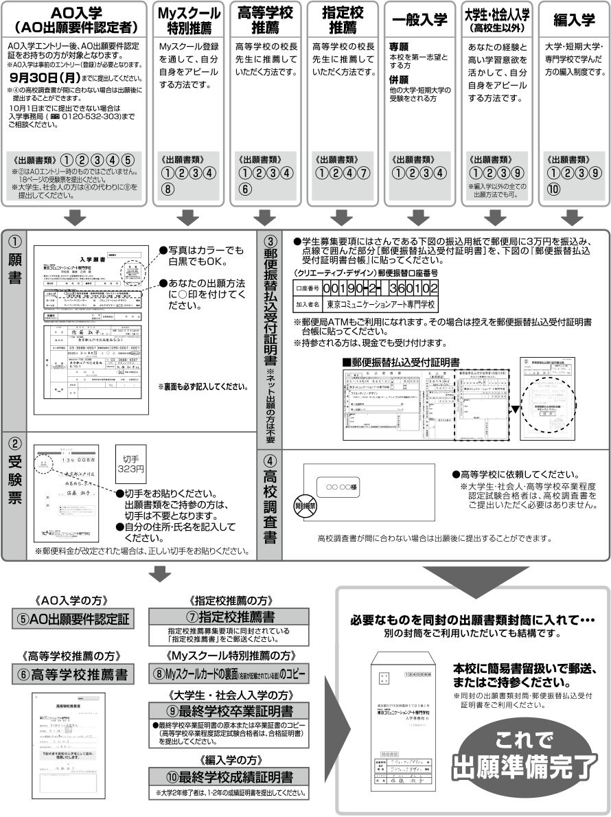 出願必要書類・記入方法