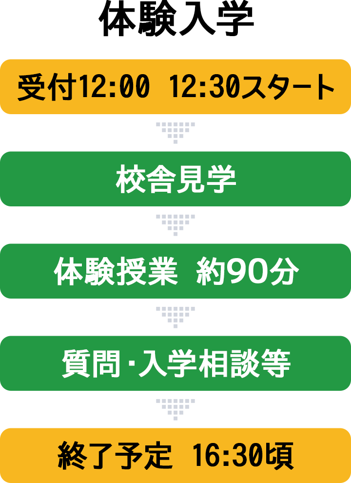 体験入学 受付12:00、スタート12:30→自動車デザイン科 校舎見学→学科説明会→体験授業 約90分→質問・入学相談等→終了予定 16:30頃