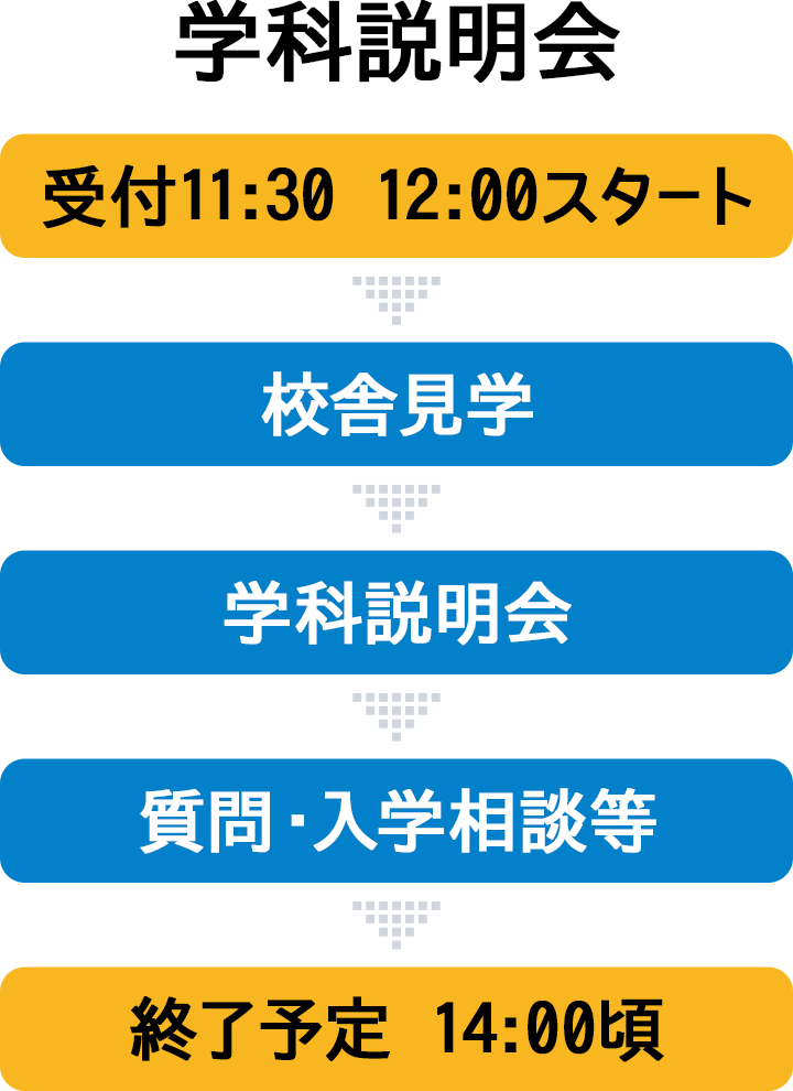 学科説明会 受付11:30、スタート12:00→自動車デザイン科 校舎見学→学科説明会→質問・入学相談等→終了予定 14:00頃