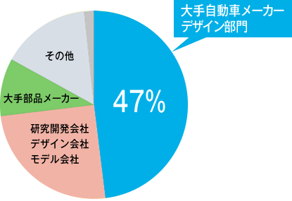 卒業生就職実績グラフ