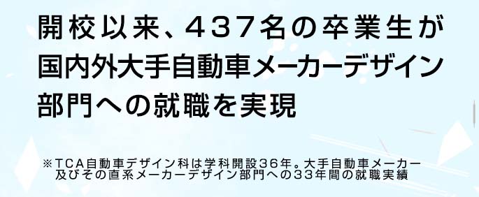 開校以来、421名の卒業生が国内外大手自動車メーカーデザイン部門への就職を実現 ※TCA自動車デザイン科は学科設立35年。大手自動車メーカー及びその直系メーカーデザイン部門への32年間の就職実績