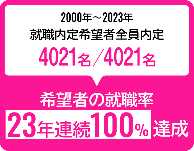 希望者の就職率23年連続100%達成